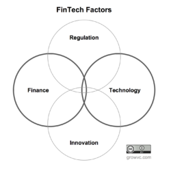 Interlocking circles that say regulation, finance, technology and innovation.
